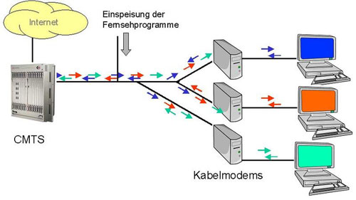 Internetzugang via TV-Kabel